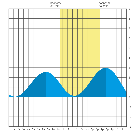 Kiwalik tide chart for Friday, October 27, 2023