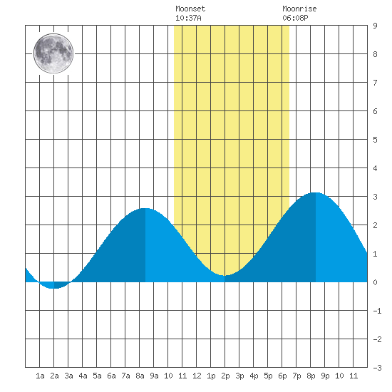 Kiwalik tide chart for Saturday, October 28, 2023