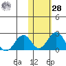 Kiwalik tide chart for Saturday, October 28, 2023