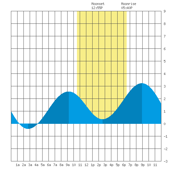 Kiwalik tide chart for Sunday, October 29, 2023