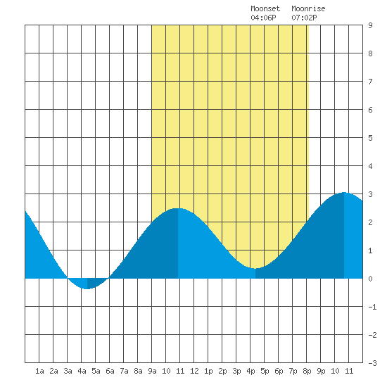Kiwalik tide chart for Monday, October 2, 2023