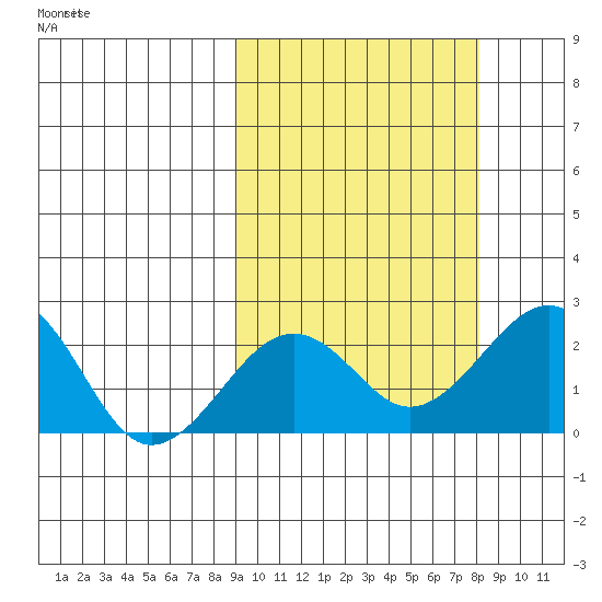 Kiwalik tide chart for Tuesday, October 3, 2023
