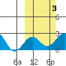 Kiwalik tide chart for Tuesday, October 3, 2023