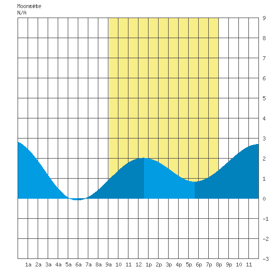 Kiwalik tide chart for Wednesday, October 4, 2023