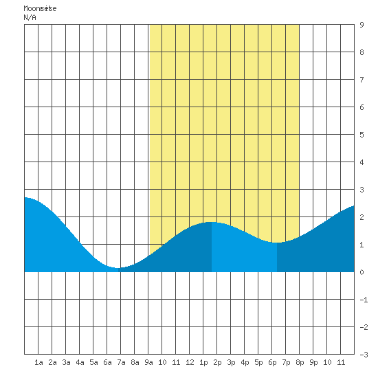 Kiwalik tide chart for Thursday, October 5, 2023