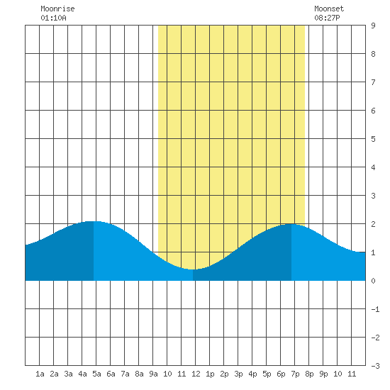 Kiwalik tide chart for Monday, October 9, 2023