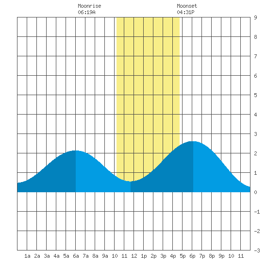 Kiwalik tide chart for Friday, November 10, 2023