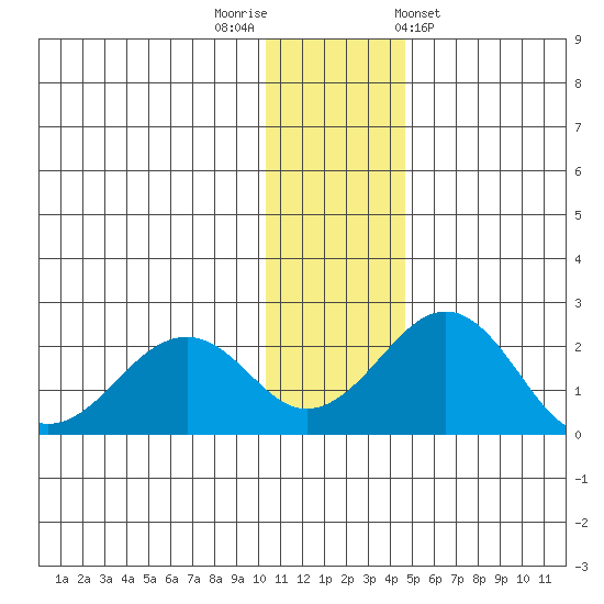 Kiwalik tide chart for Saturday, November 11, 2023