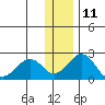 Kiwalik tide chart for Saturday, November 11, 2023