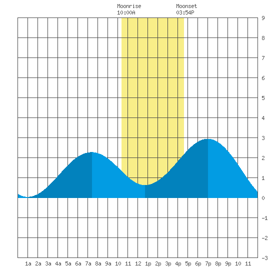 Kiwalik tide chart for Sunday, November 12, 2023
