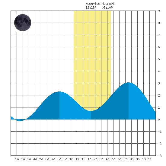 Kiwalik tide chart for Monday, November 13, 2023