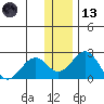 Kiwalik tide chart for Monday, November 13, 2023