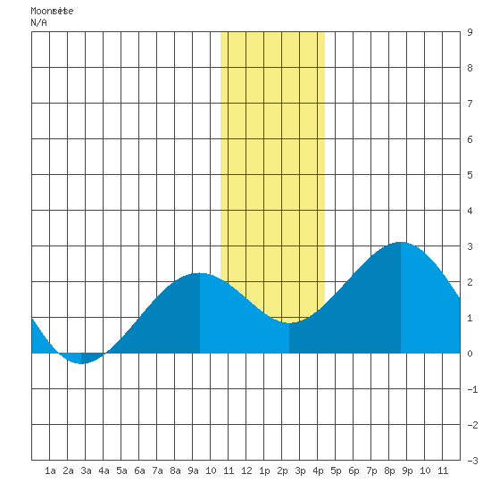 Kiwalik tide chart for Wednesday, November 15, 2023