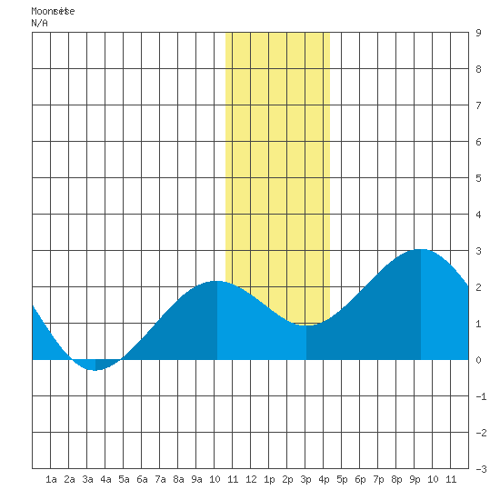 Kiwalik tide chart for Thursday, November 16, 2023