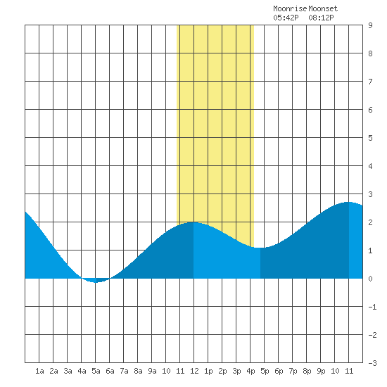 Kiwalik tide chart for Saturday, November 18, 2023