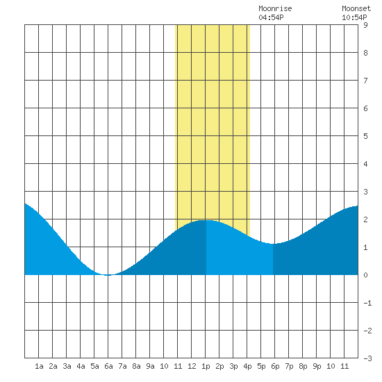 Kiwalik tide chart for Sunday, November 19, 2023