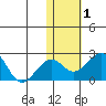 Kiwalik tide chart for Wednesday, November 1, 2023