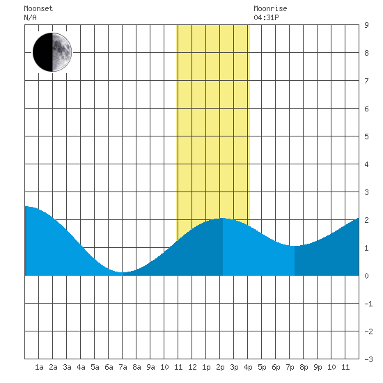 Kiwalik tide chart for Monday, November 20, 2023