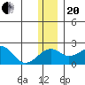 Kiwalik tide chart for Monday, November 20, 2023