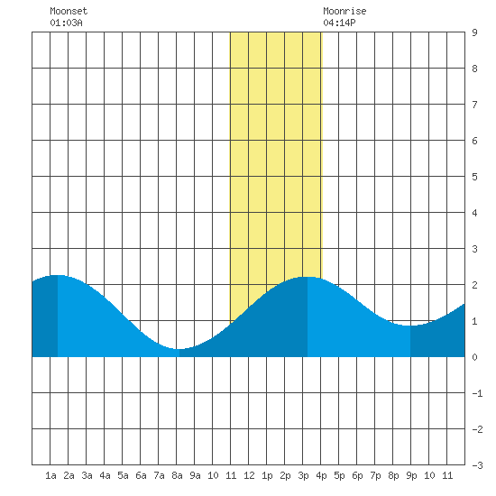Kiwalik tide chart for Tuesday, November 21, 2023