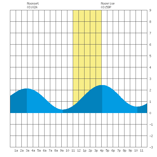 Kiwalik tide chart for Wednesday, November 22, 2023