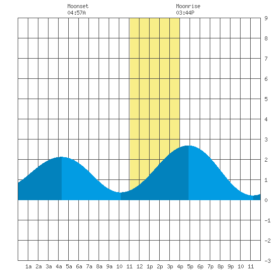 Kiwalik tide chart for Thursday, November 23, 2023