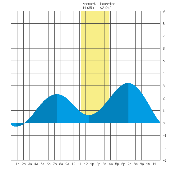 Kiwalik tide chart for Sunday, November 26, 2023