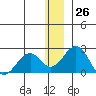 Kiwalik tide chart for Sunday, November 26, 2023
