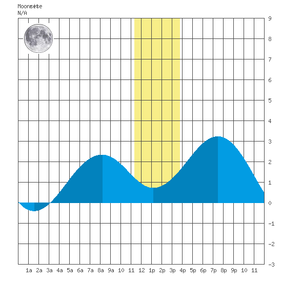 Kiwalik tide chart for Monday, November 27, 2023