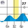 Kiwalik tide chart for Monday, November 27, 2023