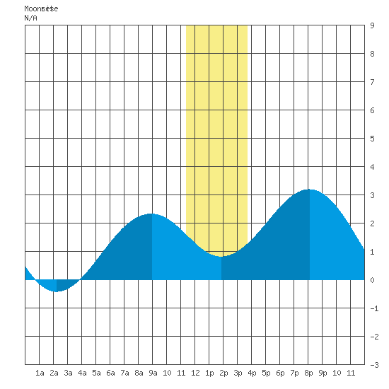 Kiwalik tide chart for Tuesday, November 28, 2023