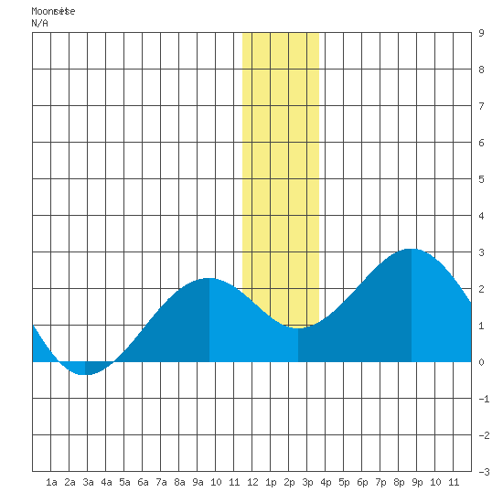Kiwalik tide chart for Wednesday, November 29, 2023