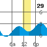Kiwalik tide chart for Wednesday, November 29, 2023