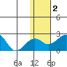 Kiwalik tide chart for Thursday, November 2, 2023