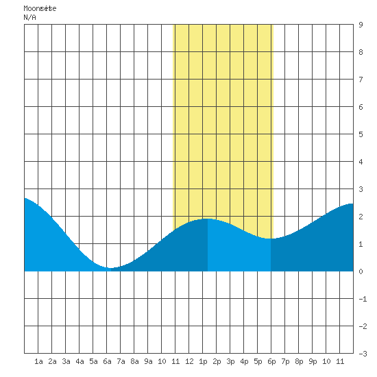 Kiwalik tide chart for Friday, November 3, 2023