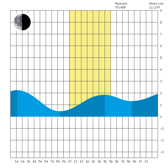 Kiwalik tide chart for Sunday, November 5, 2023