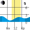 Kiwalik tide chart for Sunday, November 5, 2023