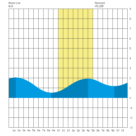 Kiwalik tide chart for Monday, November 6, 2023