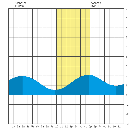Kiwalik tide chart for Tuesday, November 7, 2023