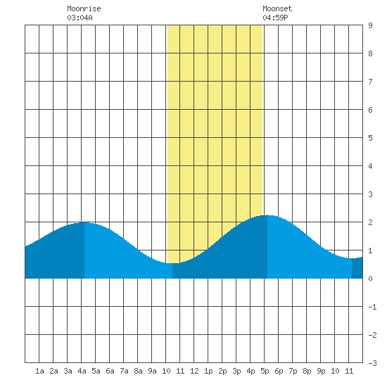 Kiwalik tide chart for Wednesday, November 8, 2023