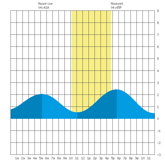 Kiwalik tide chart for Thursday, November 9, 2023