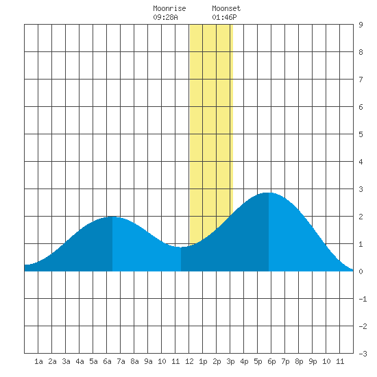 Kiwalik tide chart for Sunday, December 10, 2023