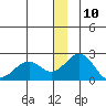 Kiwalik tide chart for Sunday, December 10, 2023