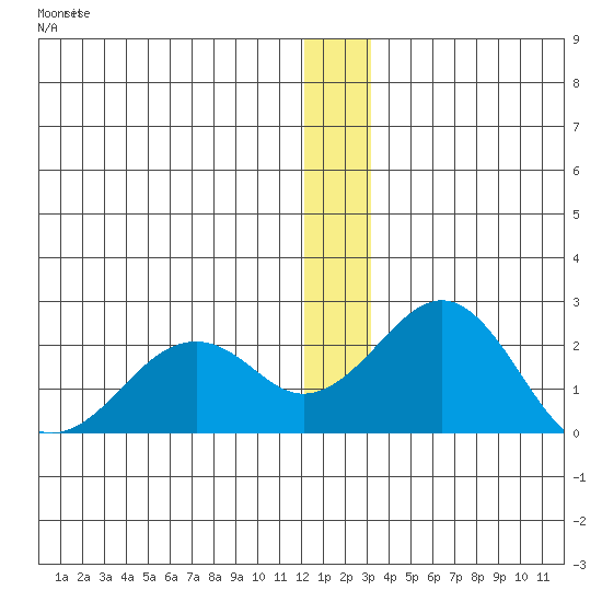 Kiwalik tide chart for Monday, December 11, 2023
