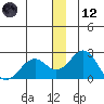 Kiwalik tide chart for Tuesday, December 12, 2023