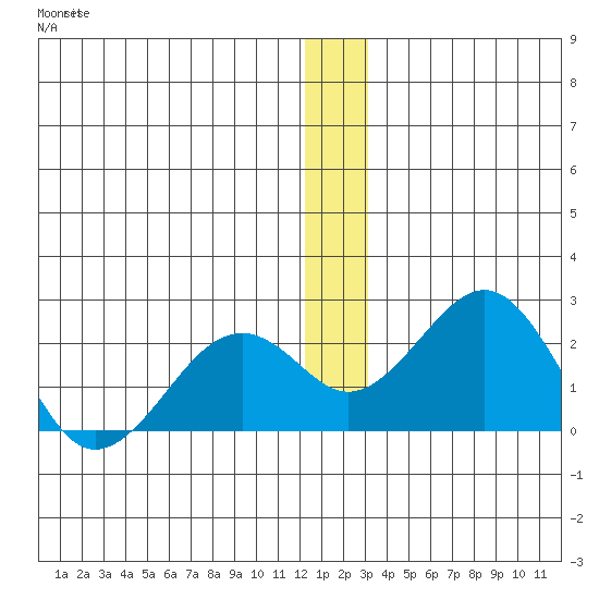 Kiwalik tide chart for Thursday, December 14, 2023
