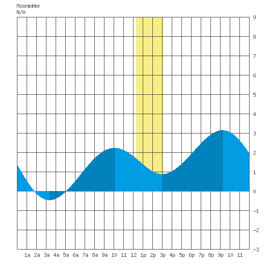 Kiwalik tide chart for Friday, December 15, 2023