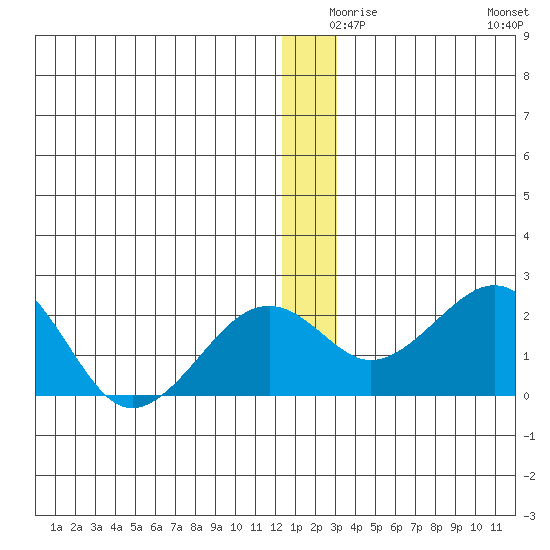 Kiwalik tide chart for Sunday, December 17, 2023