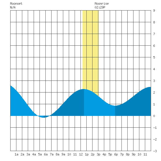 Kiwalik tide chart for Monday, December 18, 2023