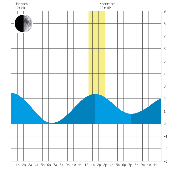 Kiwalik tide chart for Tuesday, December 19, 2023